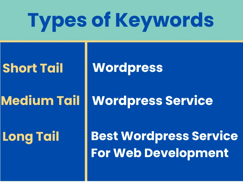 types of keywords, short tail keywords, medium tail keywords, long tail keywords at alphadigitalweb