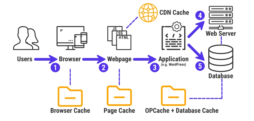 understand how wordpress caching plugin work in your website alphadigitalweb help you to improve your seo and user experience