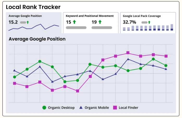2 Local Rank Tracking for Better Results at alphadigitalweb