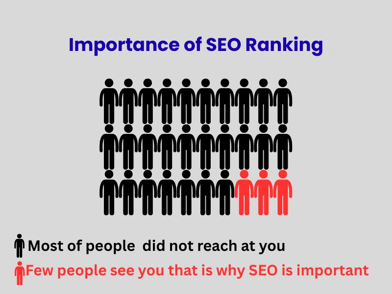 Understanding the Importance of SEO Ranking Strategy how you get more visitor after improving seo at alphadigitalweb
